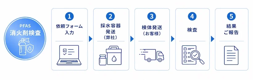 PFAS消火剤検査の流れ:依頼フォーム入力、採取容器発送、検体発送、検査、結果報告