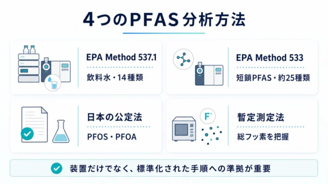 PFAS検査の4つの分析方法（EPA Method 537.1、EPA Method 533、日本の公定法、暫定測定法）