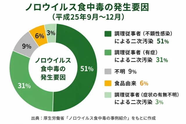 ノロウイルス食中毒の発生要因