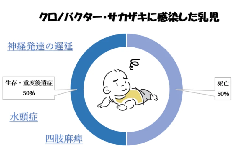 クロノバクター・サカザキ感染症の症状に関する画像