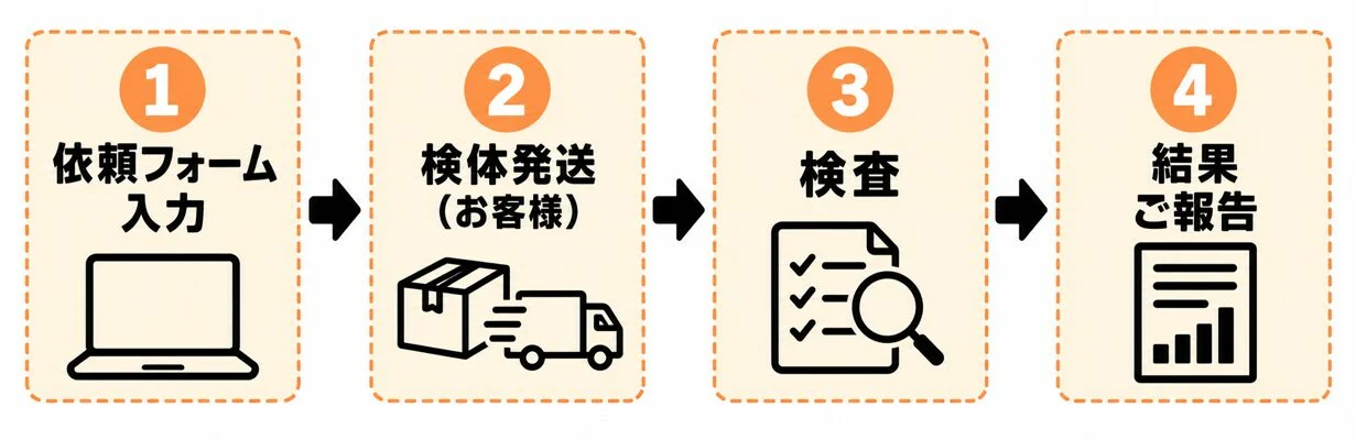 カビ毒検査は、依頼フォーム入力、検体発送、検査、結果報告の順に進みます