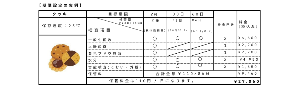 賞味期限設定試験例