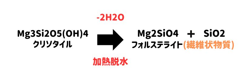 アスベストの分解温度と無害化温度化学式