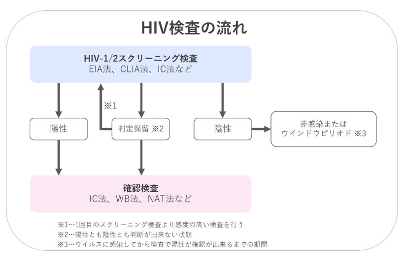 HIV検査の流れ