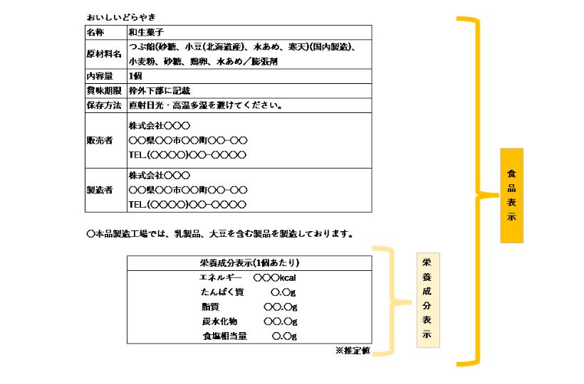 食品表示と栄養成分表示