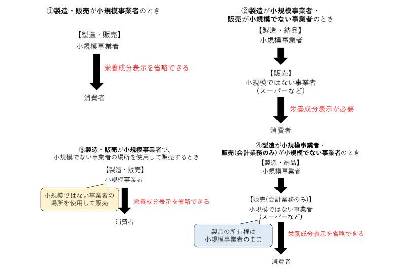 小規模事業者が栄養成分表示を省略できる条件