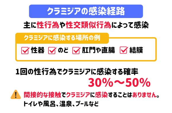 クラミジアの感染経路