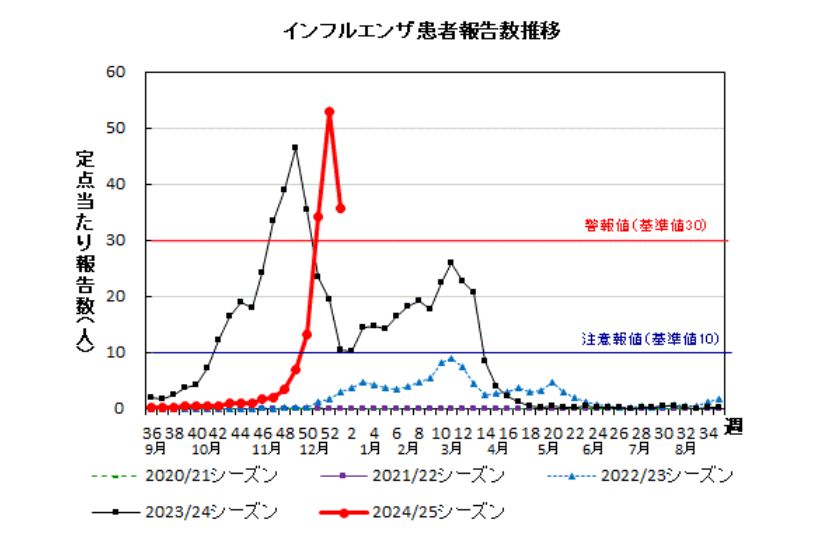 インフルエンザ患者報告数