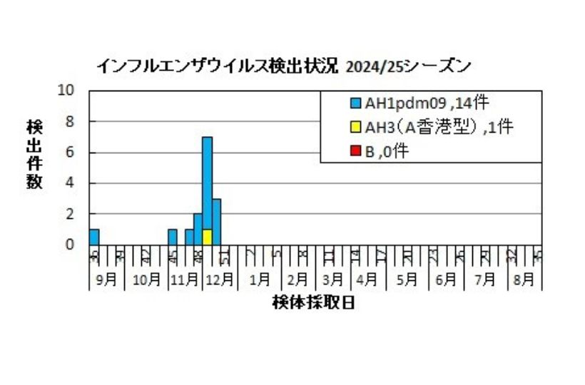 インフルエンザ発生状況2024年から2025年