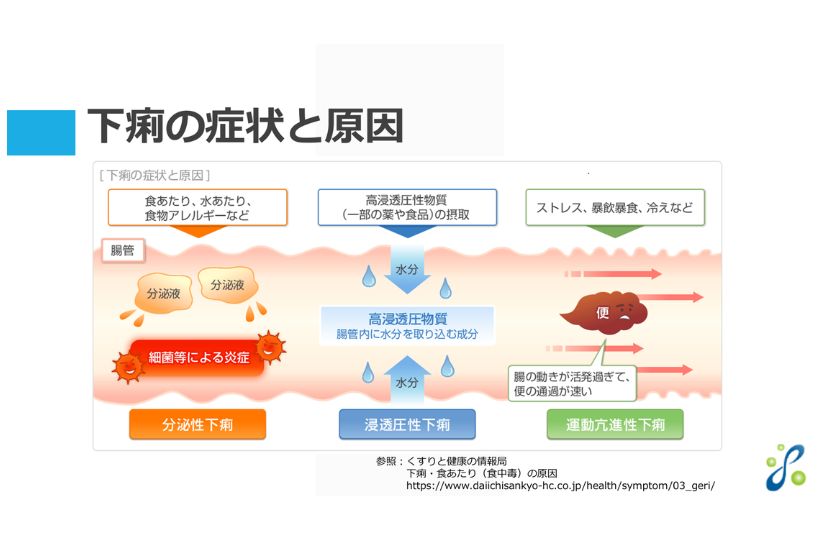 下痢の症状と原因