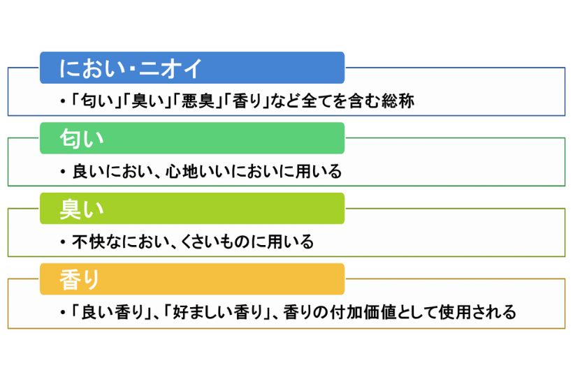 「におい」を表現する際の使い分け