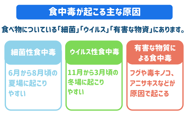 食中毒が起こる主な原因