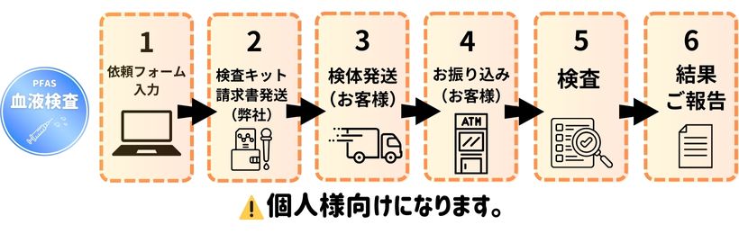 PFASの血液検査・分析の流れ（ろ紙採血）