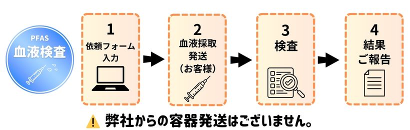 PFASの血液検査・分析の流れ（血液・血漿・血清）