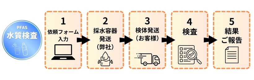 PFASの水質検査・分析の流れ