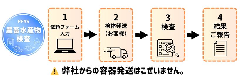 PFASの畜水産検査・分析の流れ