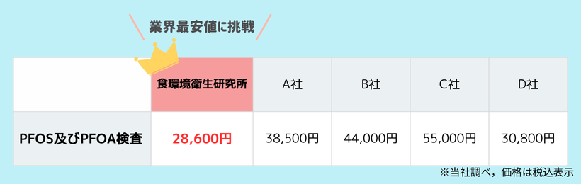 PFAS検査最安値
