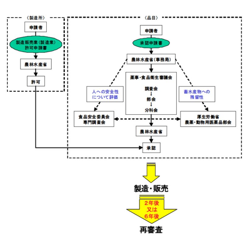 動物用医薬品開発の流れ