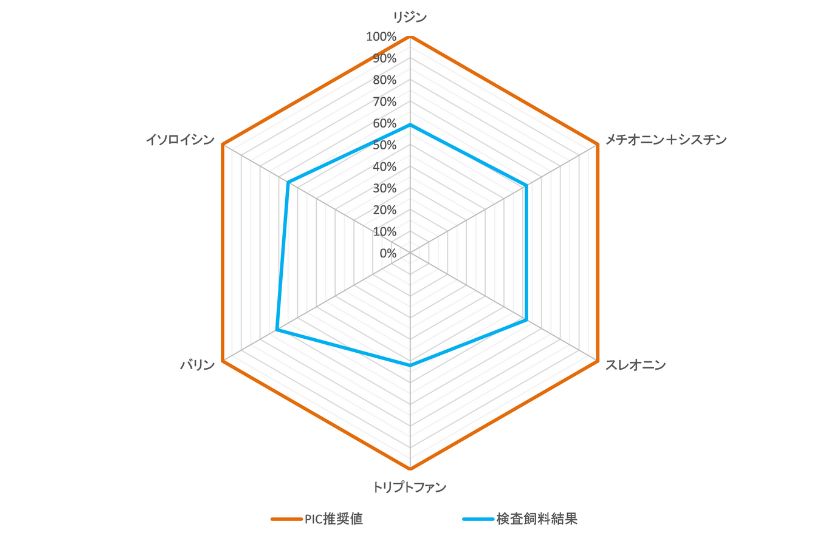 豚用飼料評価 (PIC推奨値) のチャート例