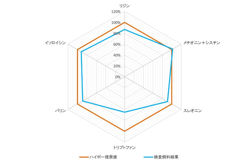豚用飼料評価 (ハイポー推奨値) のチャート例