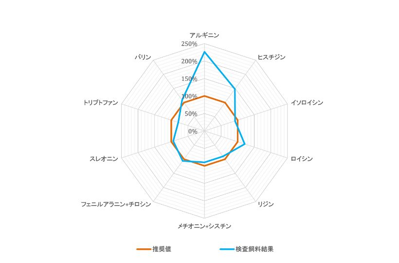 豚用飼料評価 (日本飼養標準) のチャート例
