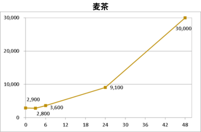 ペットボトル開封済み微生物