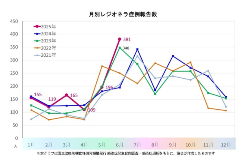 月別レジオネラ症例報告数