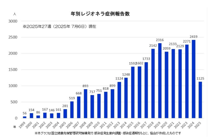 年別レジオネラ症例報告数