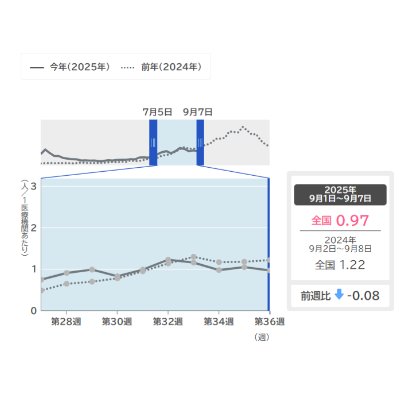 1医療機関あたりの感染状況の推移（全国）