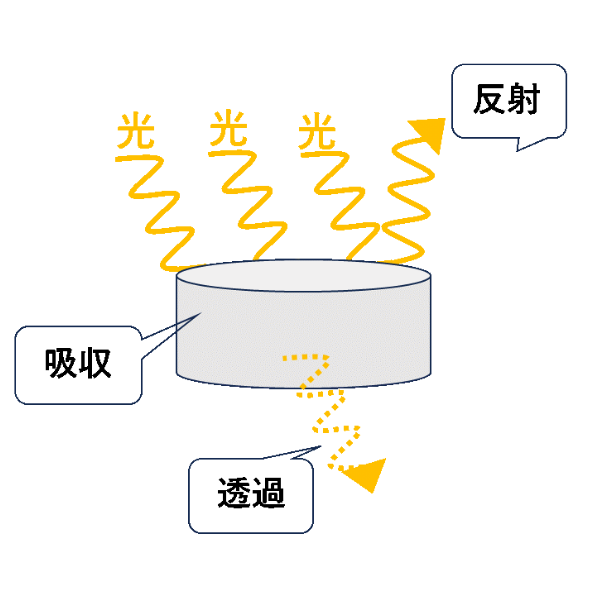 光の吸収・透過・反射のイメージ図