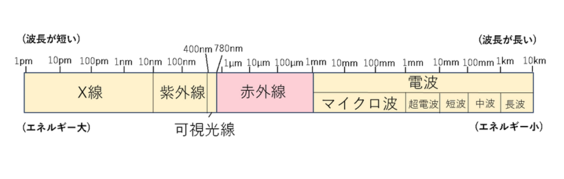光の波長域
