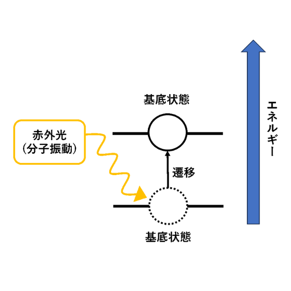 近赤外光の吸収による遷移のイメージ図