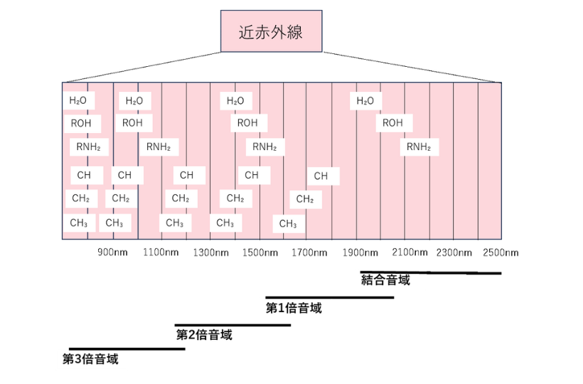 近赤外領域で吸収されやすい官能基とその波長