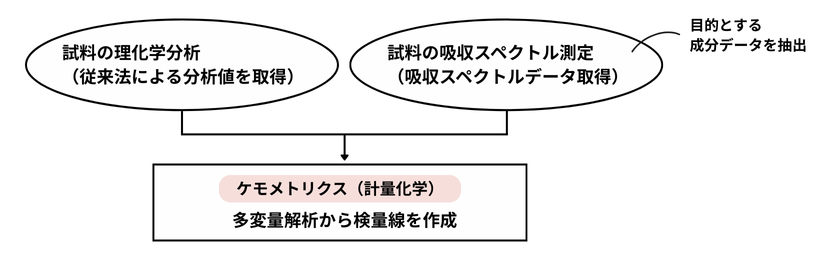 近赤外線分光法を用いた定量の流れ