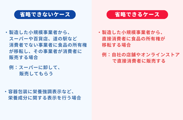 栄養成分表示の省略