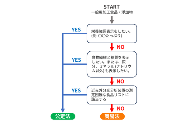 フローチャート