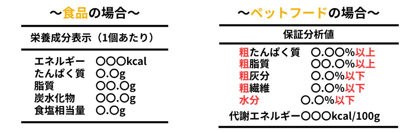 食品とペットフードの表示内容の違い