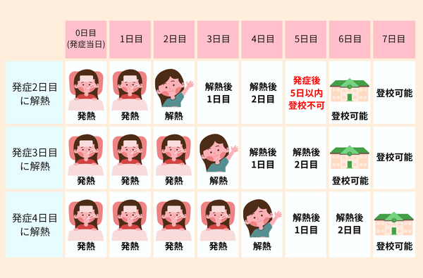 インフルエンザ出席停止