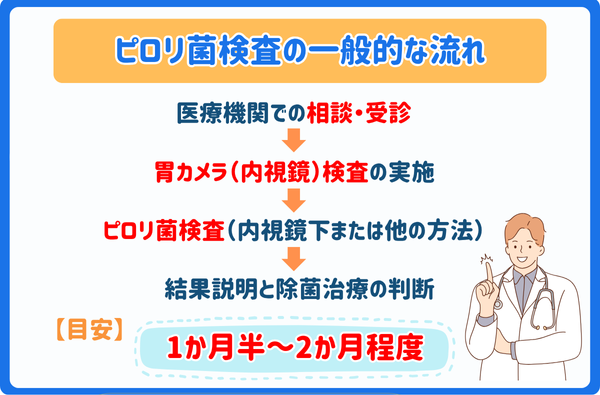 ピロリ菌検査流れ