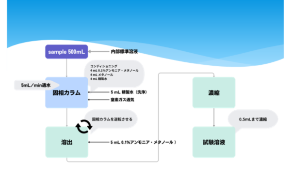 PFAS検査方法の概要
