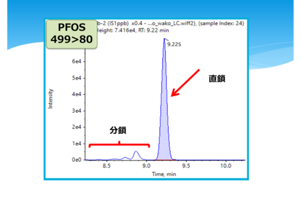 PFOSの直鎖と分鎖の例