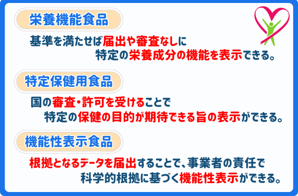 栄養機能食品・特定保健用食品・機能性表示食品の違い
