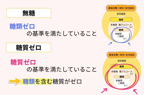 無糖、糖質ゼロ