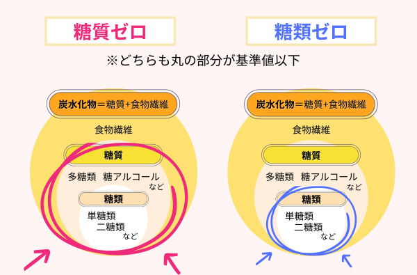 糖質ゼロと糖類ゼロ