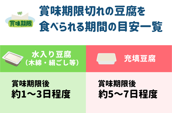 賞味期限切れの豆腐を食べられる期間の目安一覧