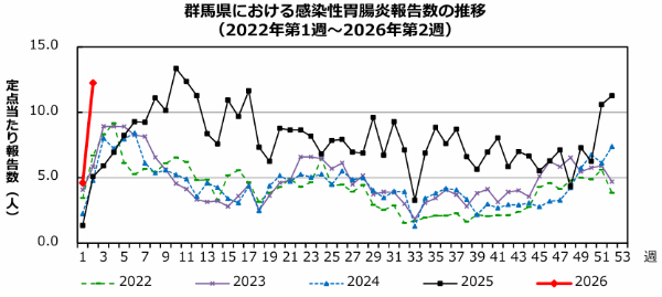 群馬県感染性胃腸炎発生状況2022年1週~2025年2週