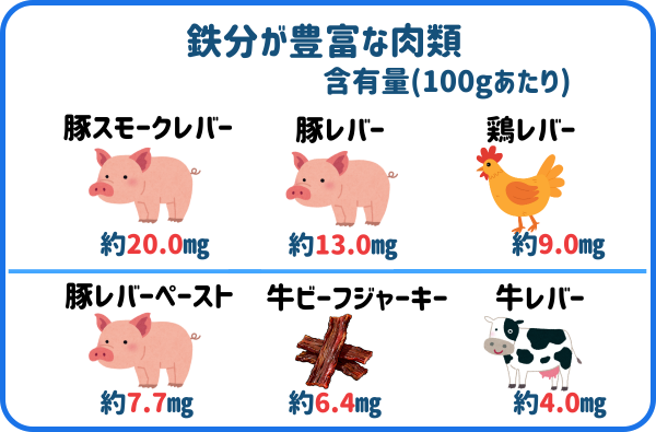 鉄分を多く含む肉類