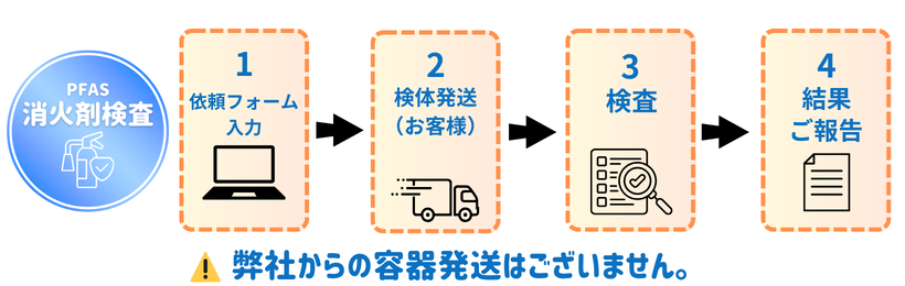 PFASの消火剤検査・分析の流れ