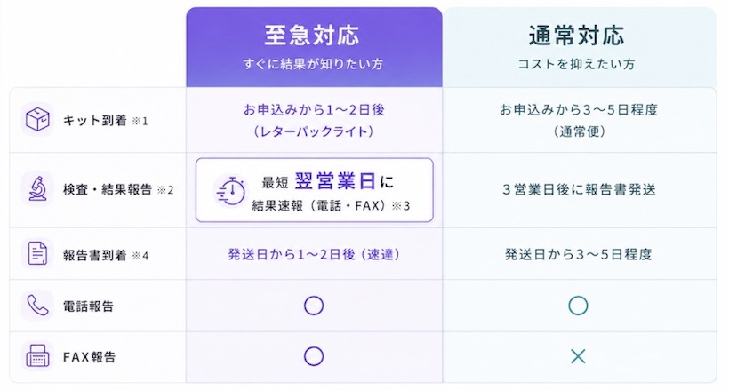 検便検査キットの至急対応検査と通常対応検査の違いについて