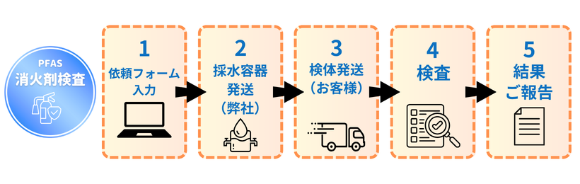 PFASの消火剤検査・分析の流れ